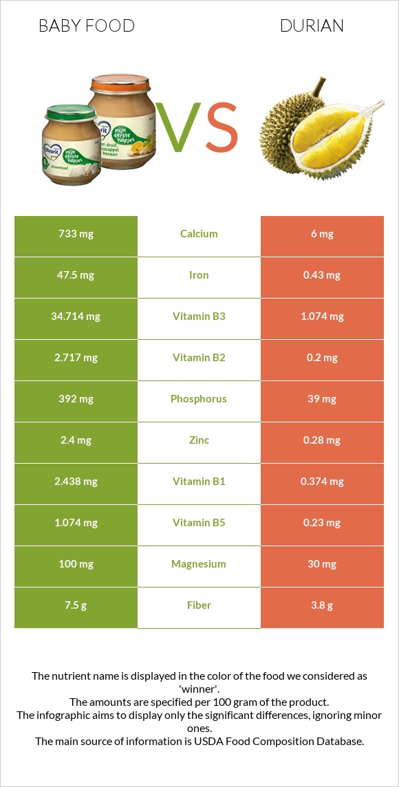 Baby food vs Durian infographic