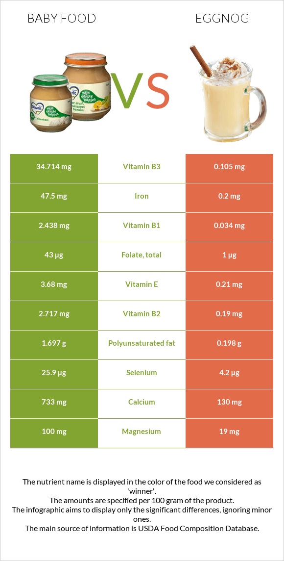 Baby food vs Eggnog infographic