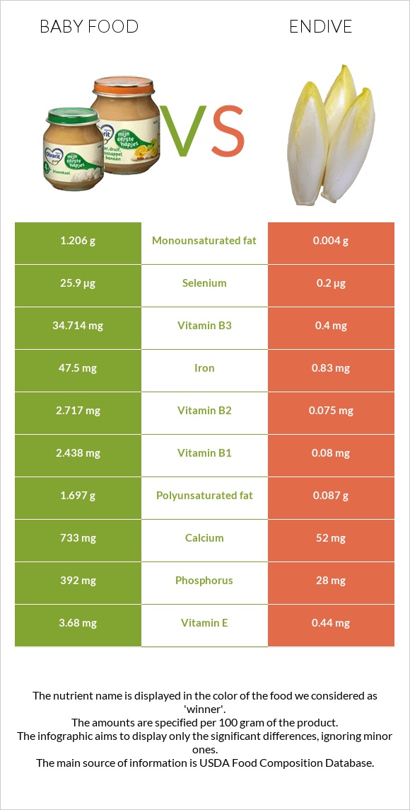 Baby food vs Endive infographic