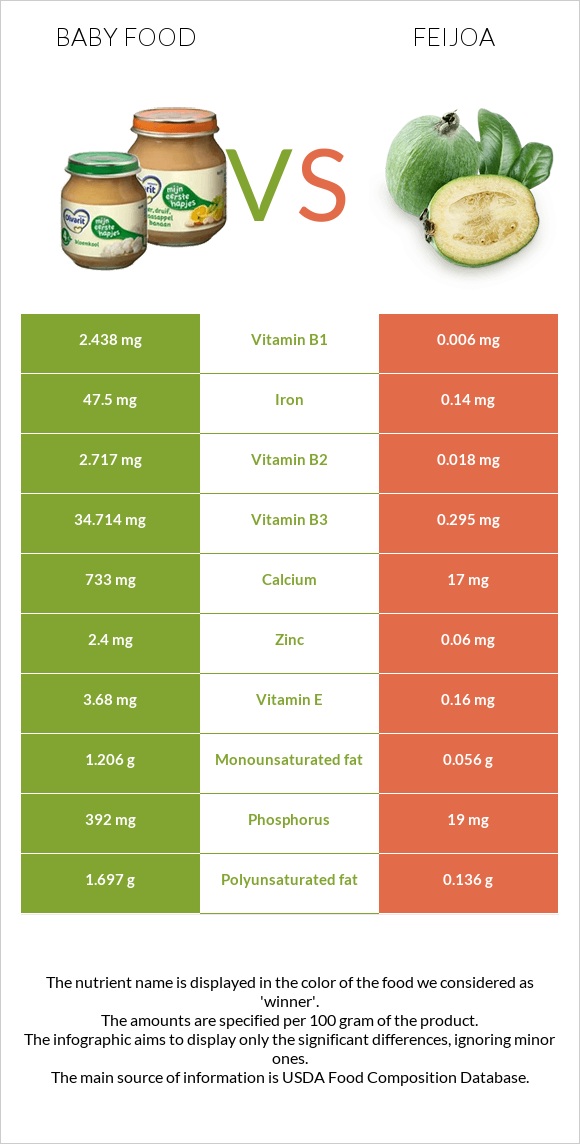 Baby food vs Feijoa infographic