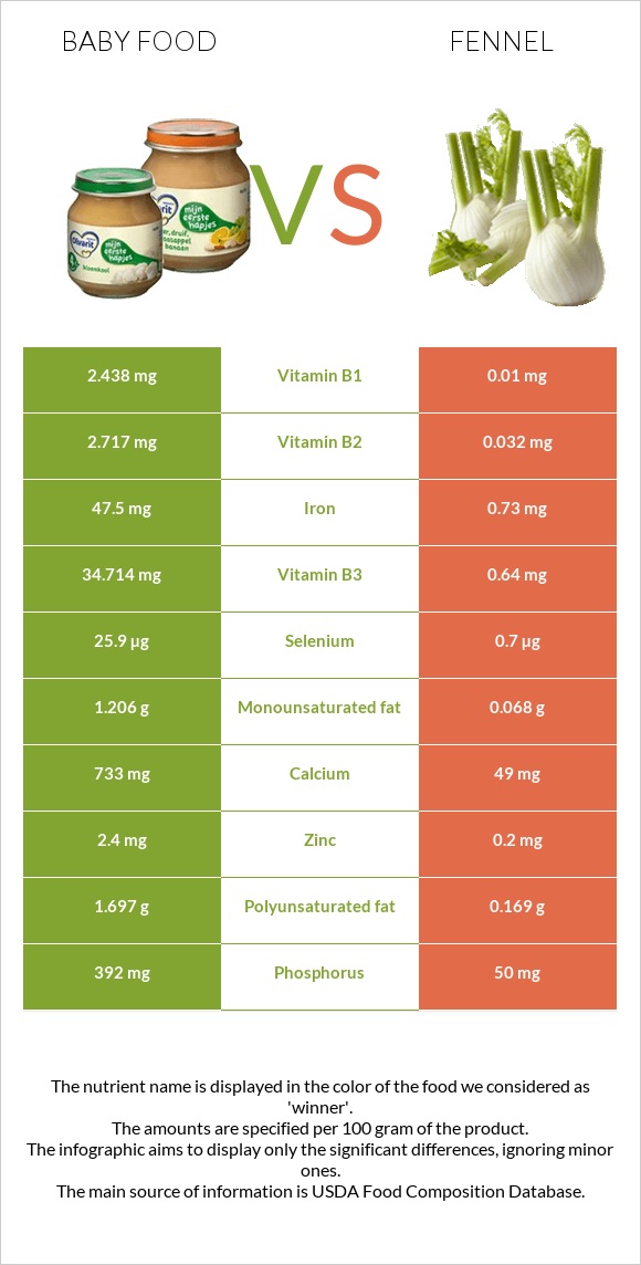 Baby food vs Fennel infographic