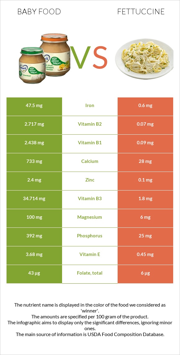 Մանկական սնունդ vs Ֆետուչինի infographic