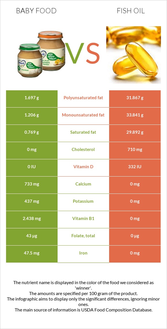 Baby food vs. Fish oil — InDepth Nutrition Comparison