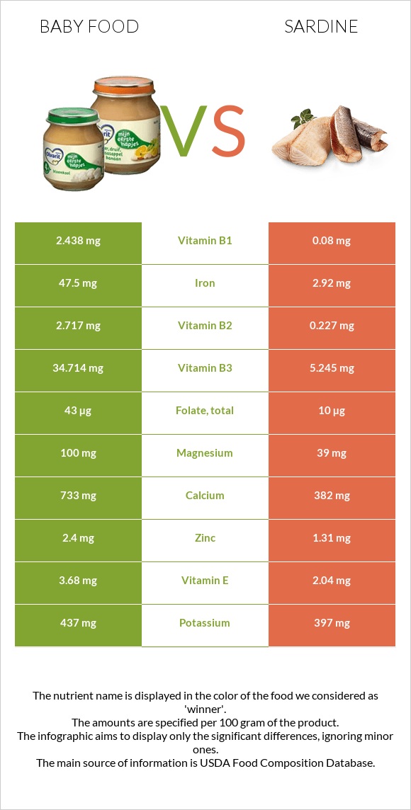 Մանկական սնունդ vs Սարդինաձուկ infographic