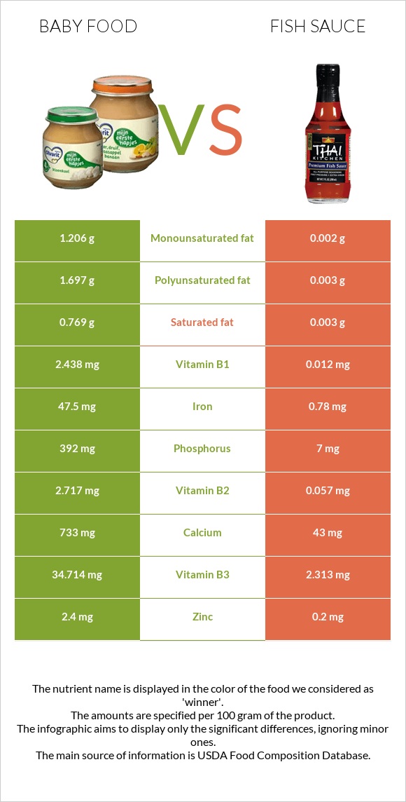 Baby food vs Fish sauce infographic