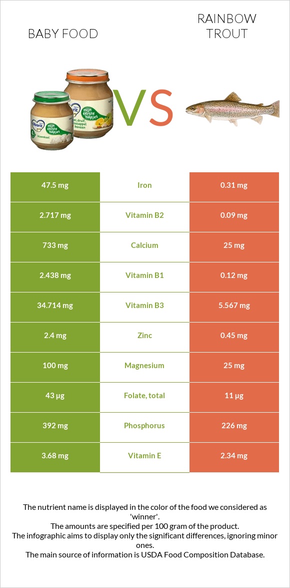 Baby food vs Rainbow trout infographic