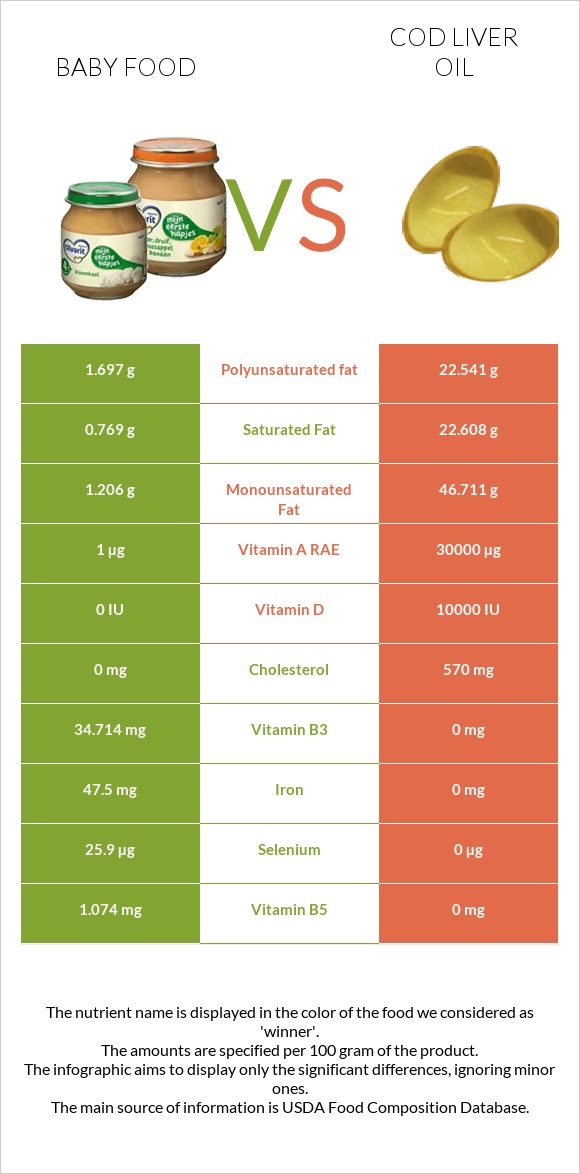 Baby food vs Cod liver oil infographic
