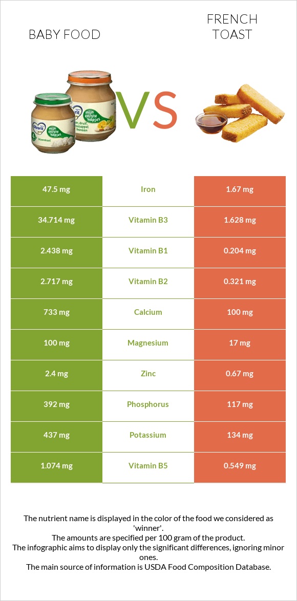 Baby food vs French toast infographic