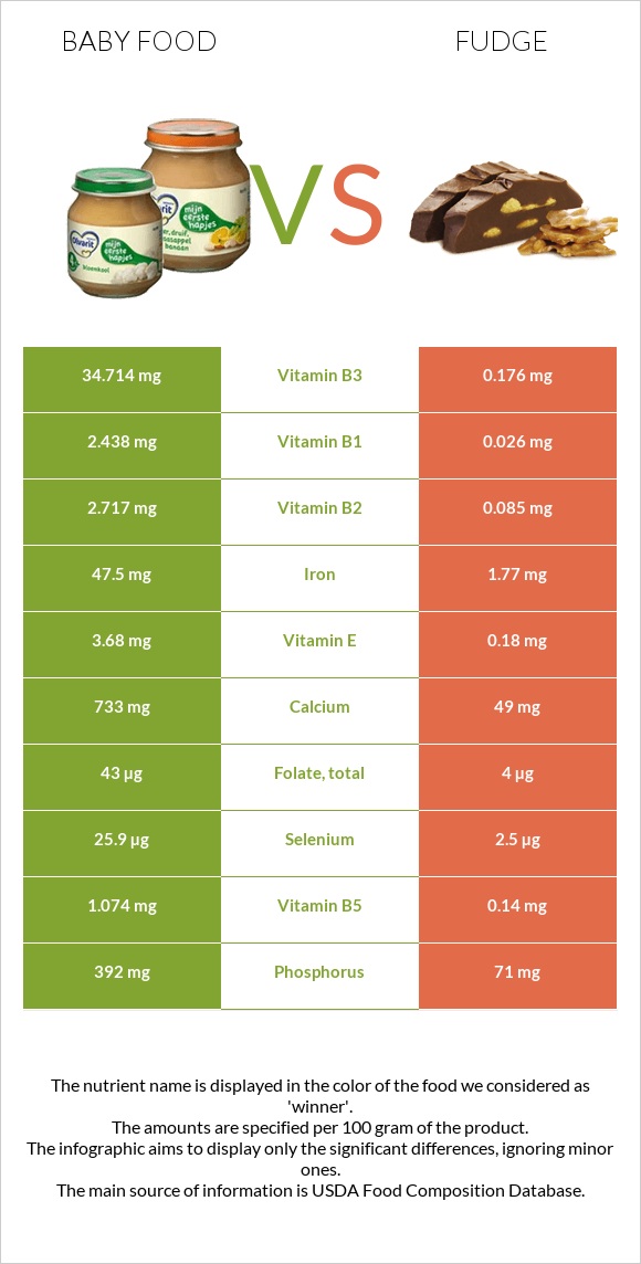 Baby food vs Fudge infographic