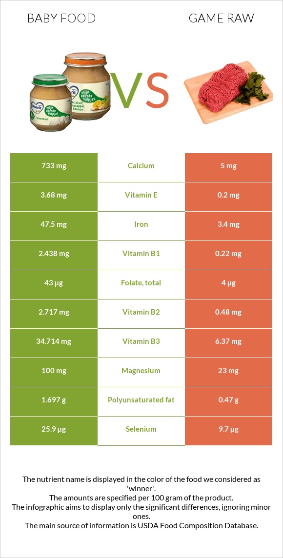 Baby food vs Game raw infographic