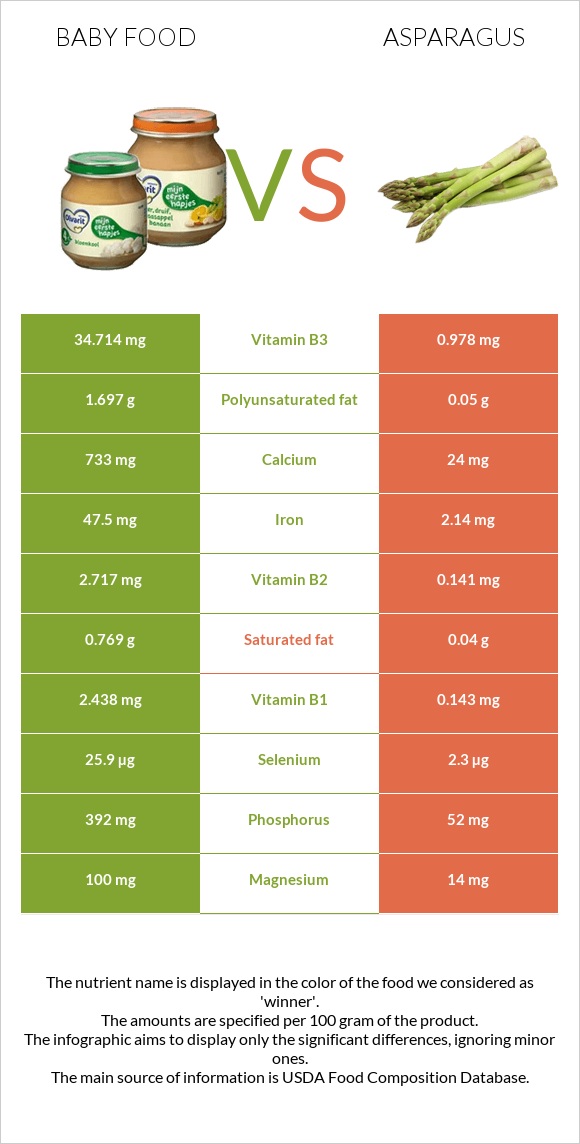 Baby food vs Asparagus infographic