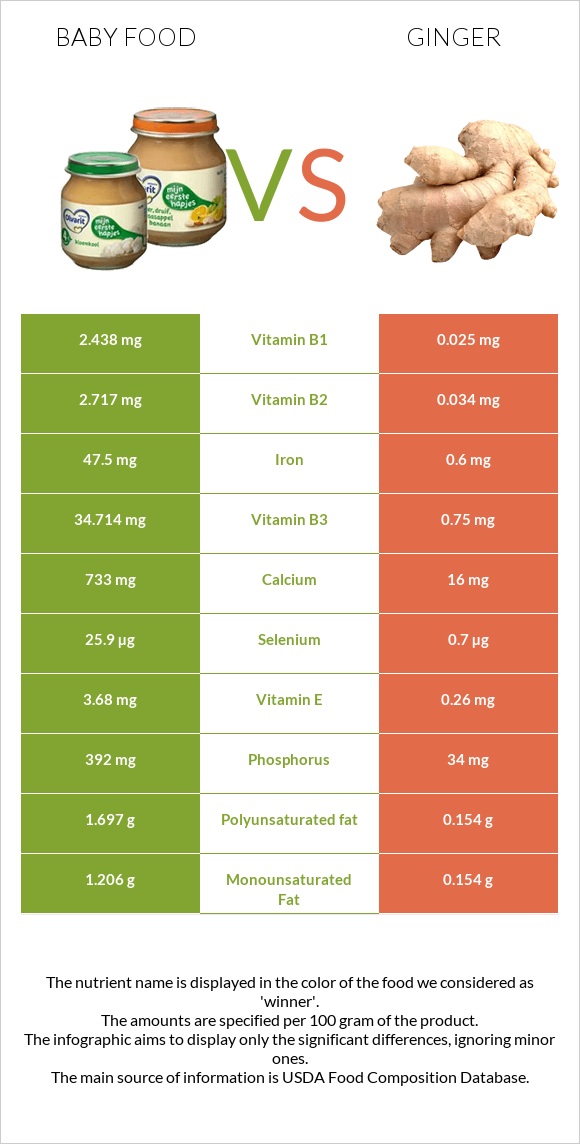Baby food vs Ginger infographic