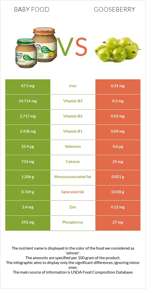 Baby food vs Gooseberry infographic
