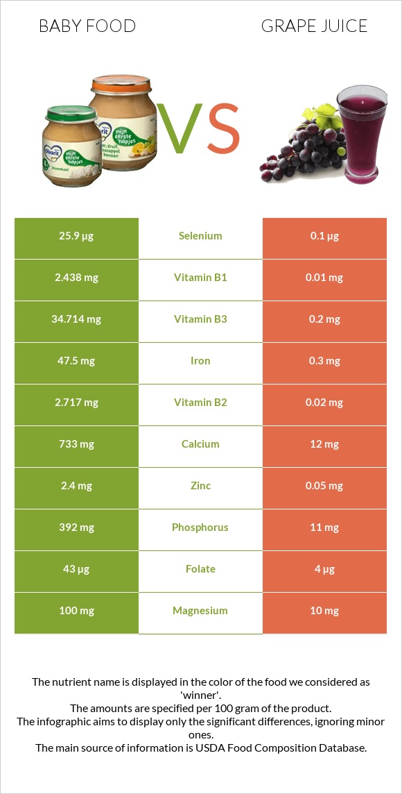 Baby food vs Grape juice infographic