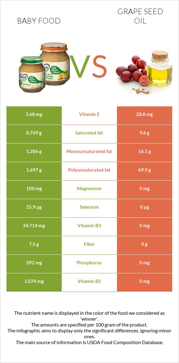 Baby food vs Grape seed oil infographic