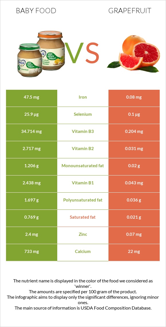 Baby food vs Grapefruit infographic