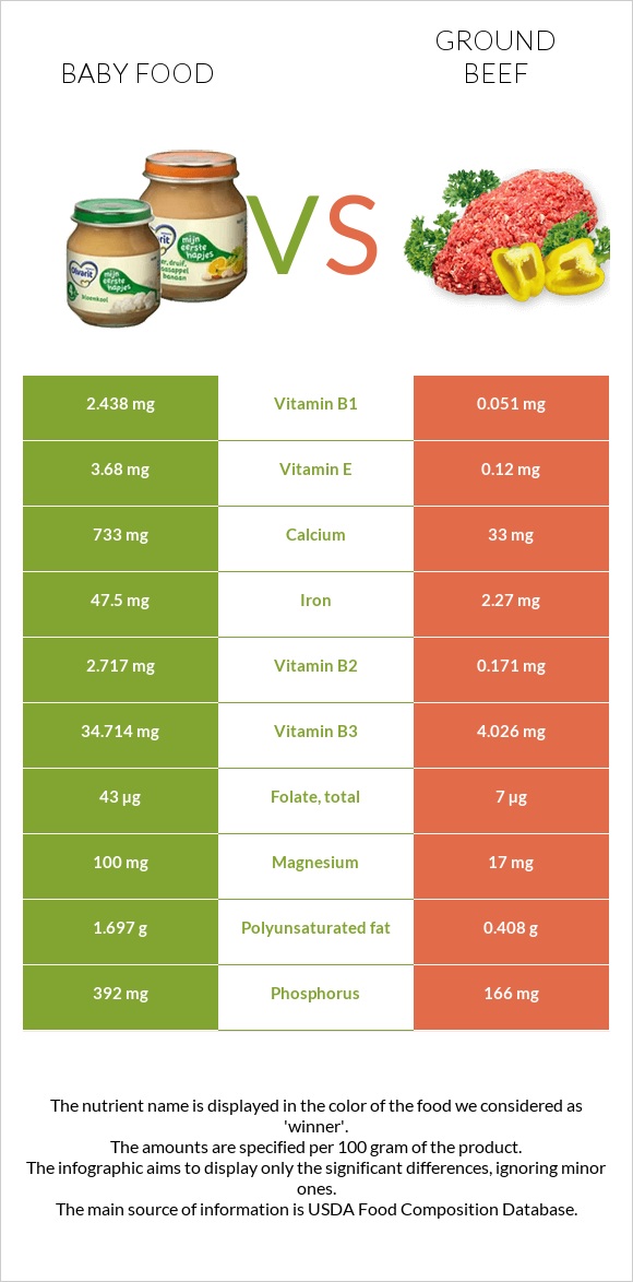 Մանկական սնունդ vs Աղացած միս infographic