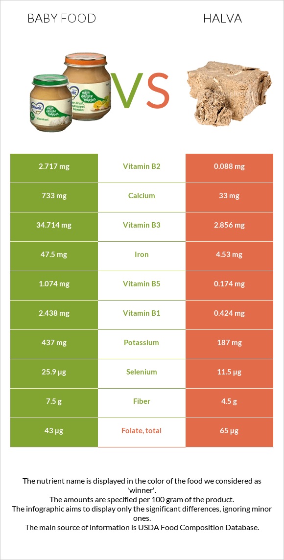 Baby food vs Halva infographic