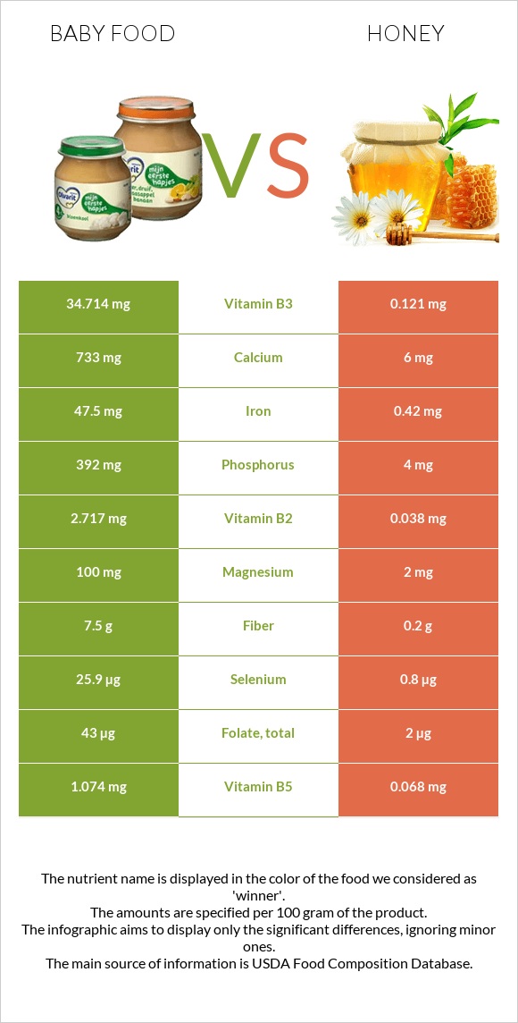 Baby food vs Honey infographic