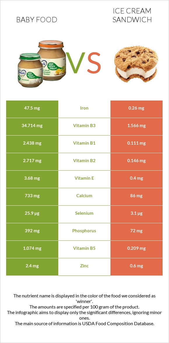 Baby food vs Ice cream sandwich infographic