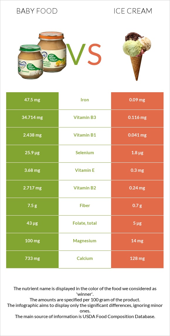 Մանկական սնունդ vs Պաղպաղակ infographic