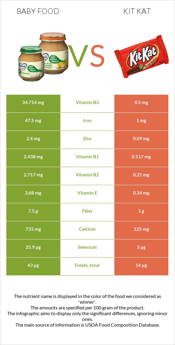 Baby food vs Kit Kat infographic