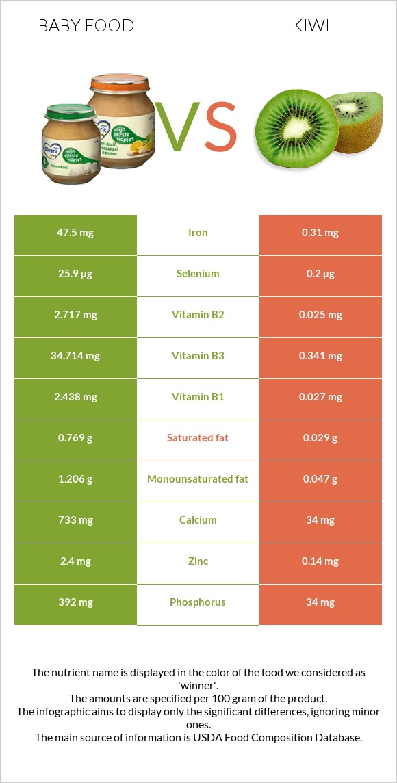 Baby food vs Kiwi infographic