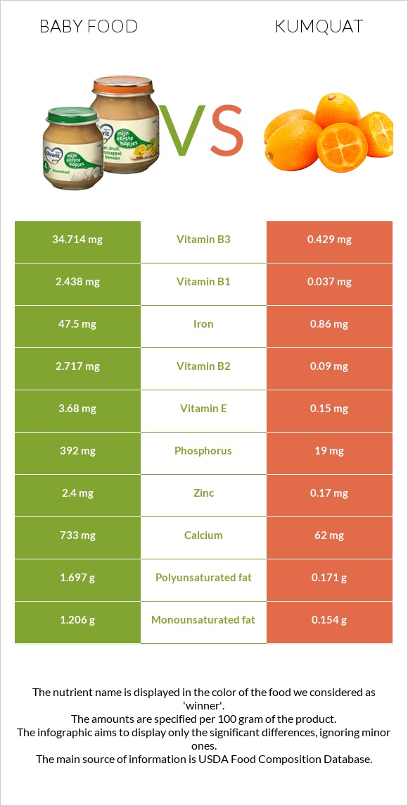 Baby food vs Kumquat infographic