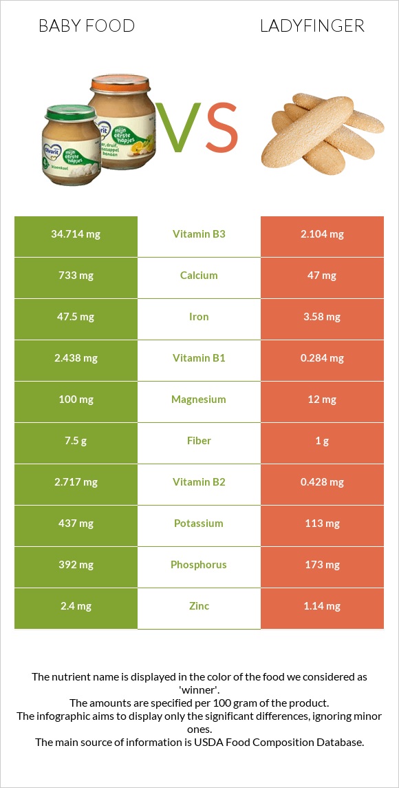 Մանկական սնունդ vs Ladyfinger infographic