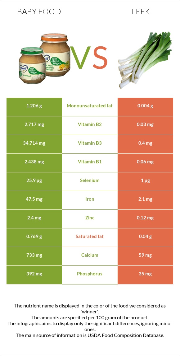 Baby food vs Leek infographic