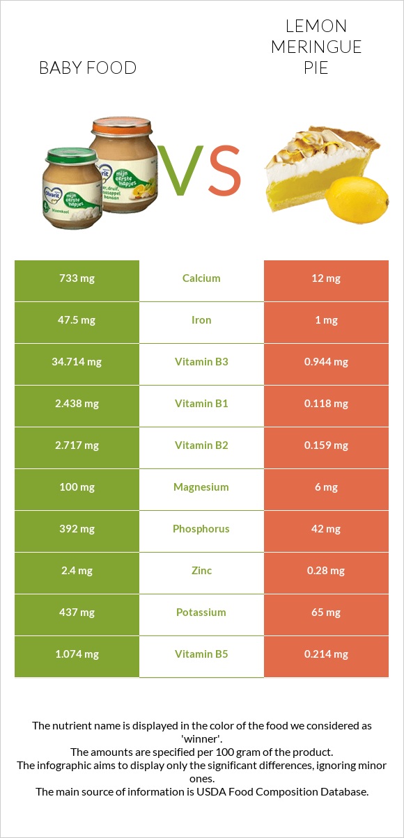 Baby food vs Lemon meringue pie infographic