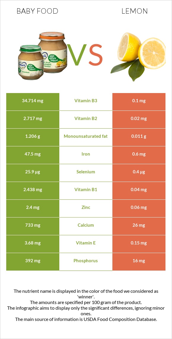 Baby food vs Lemon infographic