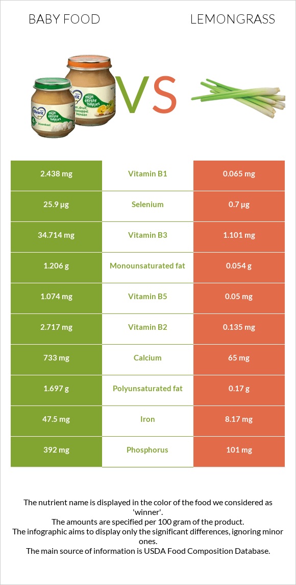 Baby food vs Lemongrass infographic