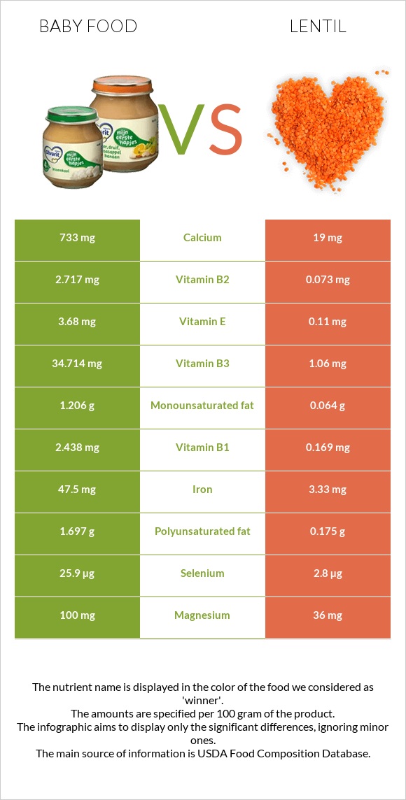 Մանկական սնունդ vs Ոսպ infographic