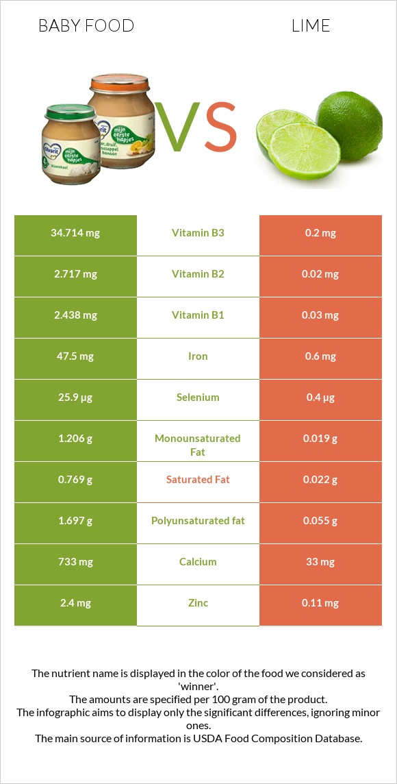 Մանկական սնունդ vs Լայմ infographic