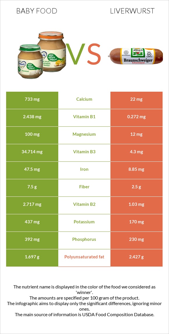 Baby food vs Liverwurst infographic