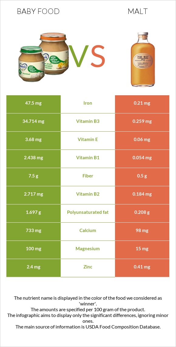Baby food vs Malt infographic