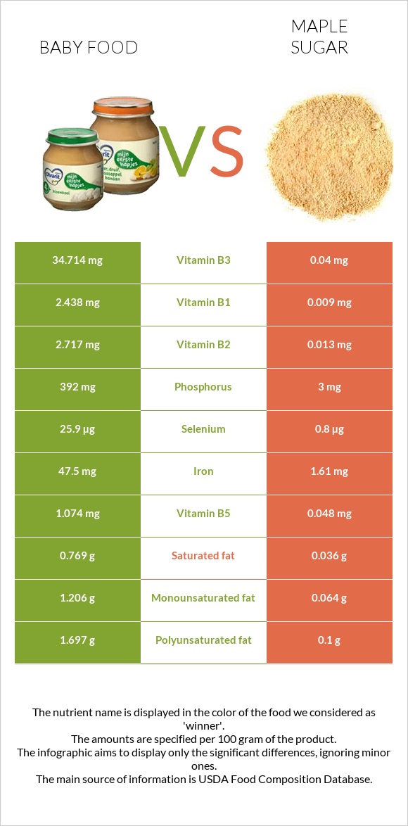 Մանկական սնունդ vs Թխկու շաքար infographic