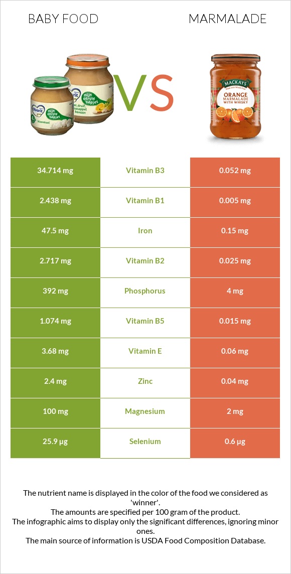 Մանկական սնունդ vs Ջեմ infographic