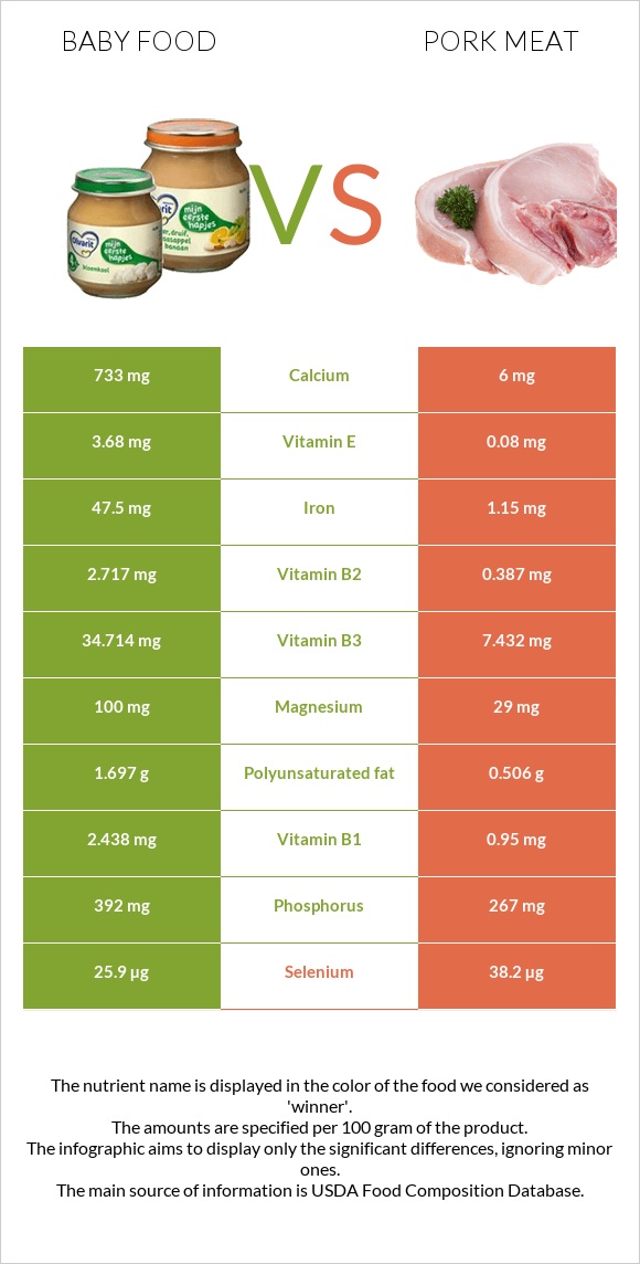 Մանկական սնունդ vs Խոզի միս infographic