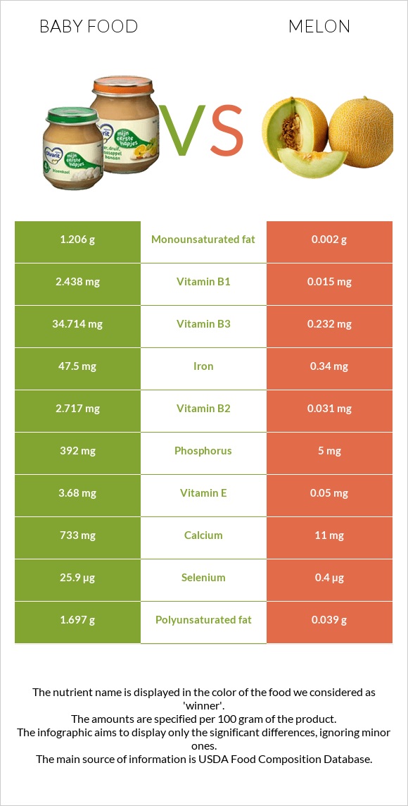 Baby food vs Melon infographic