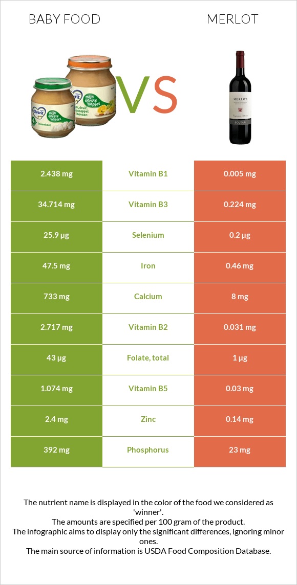 Baby food vs Merlot infographic