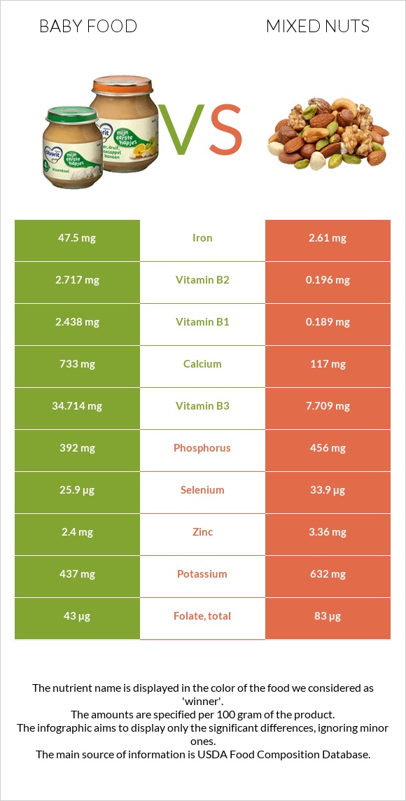 Baby food vs Mixed nuts infographic