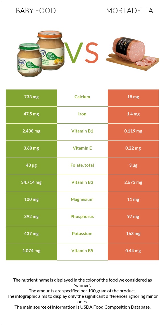 Baby food vs Mortadella infographic