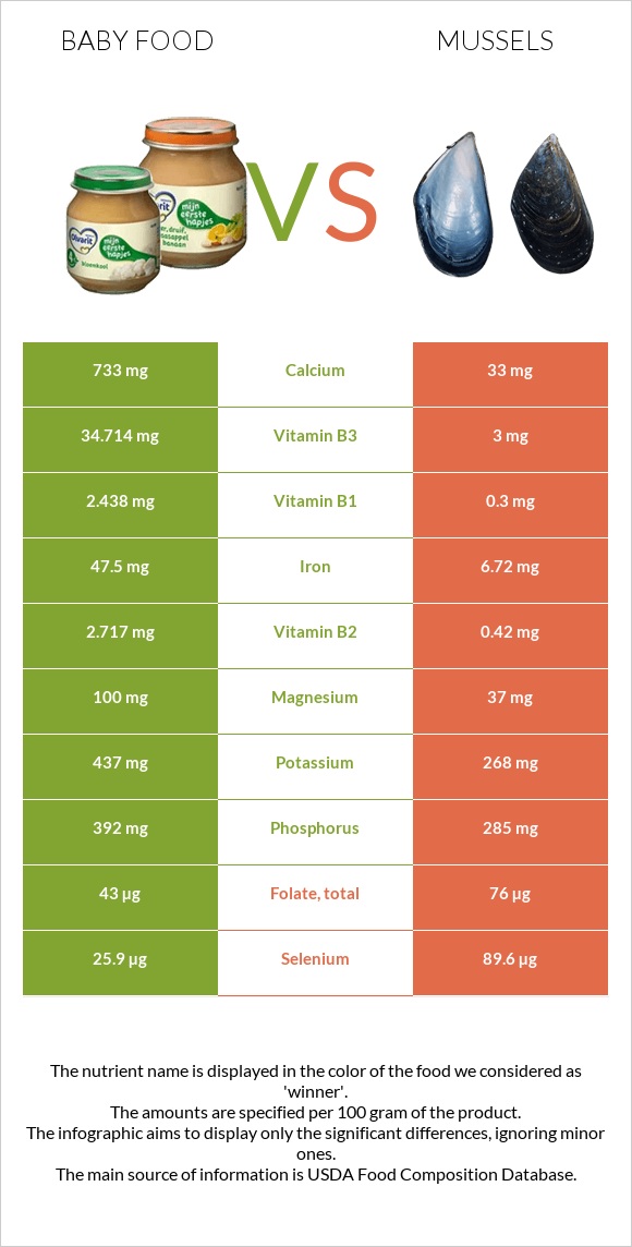 Baby food vs Mussels infographic