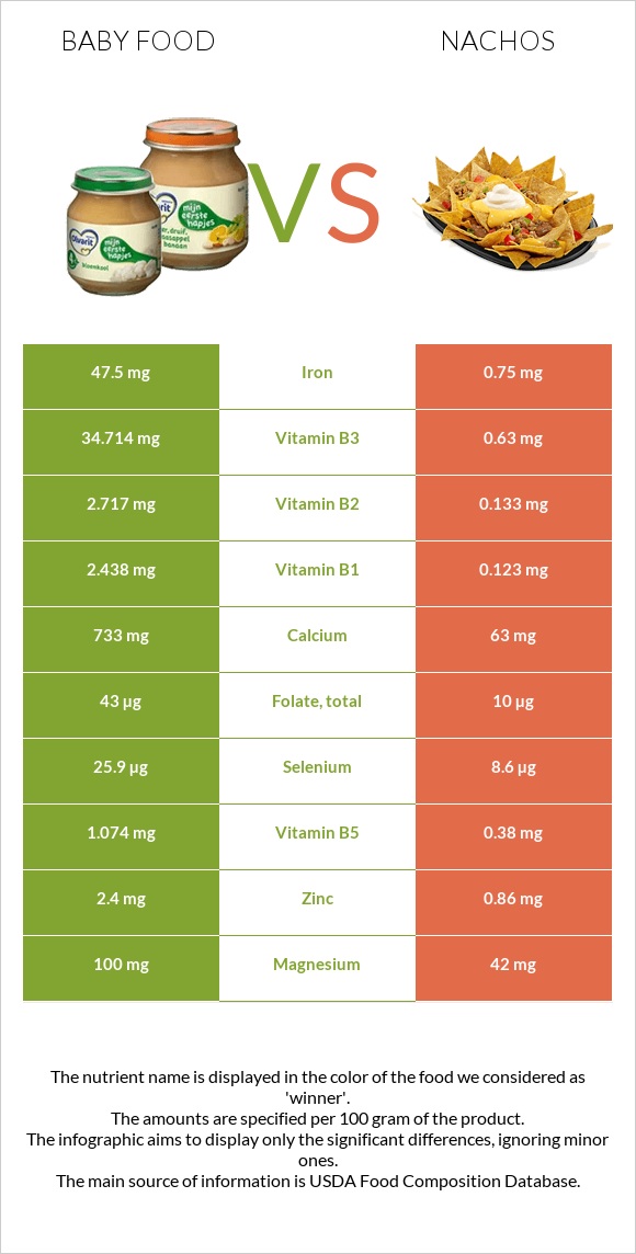 Մանկական սնունդ vs Նաչոս infographic