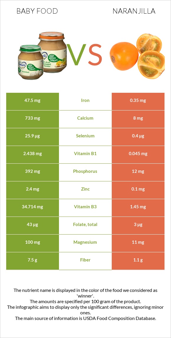 Baby food vs Naranjilla infographic