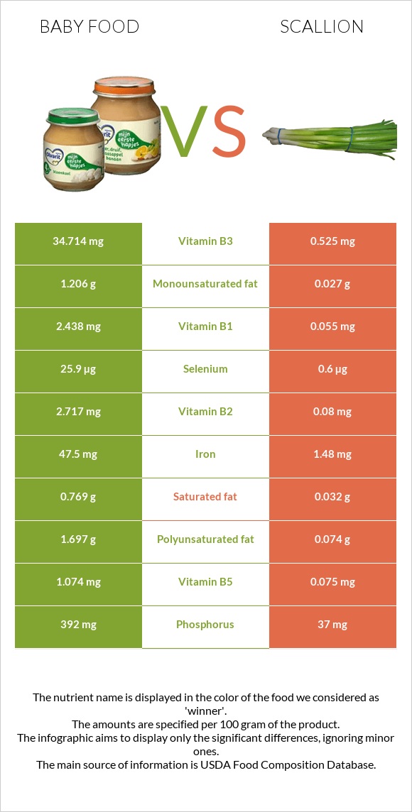 Մանկական սնունդ vs Կանաչ սոխ infographic