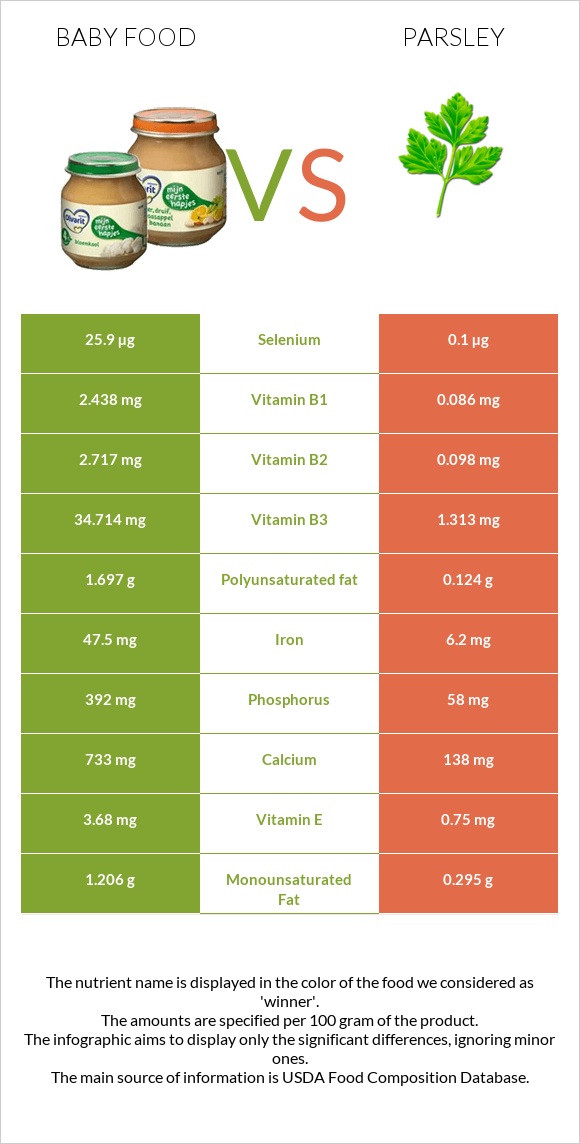 Baby food vs Parsley infographic