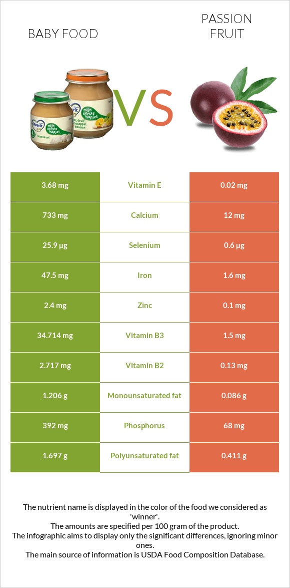 Baby food vs Passion fruit infographic